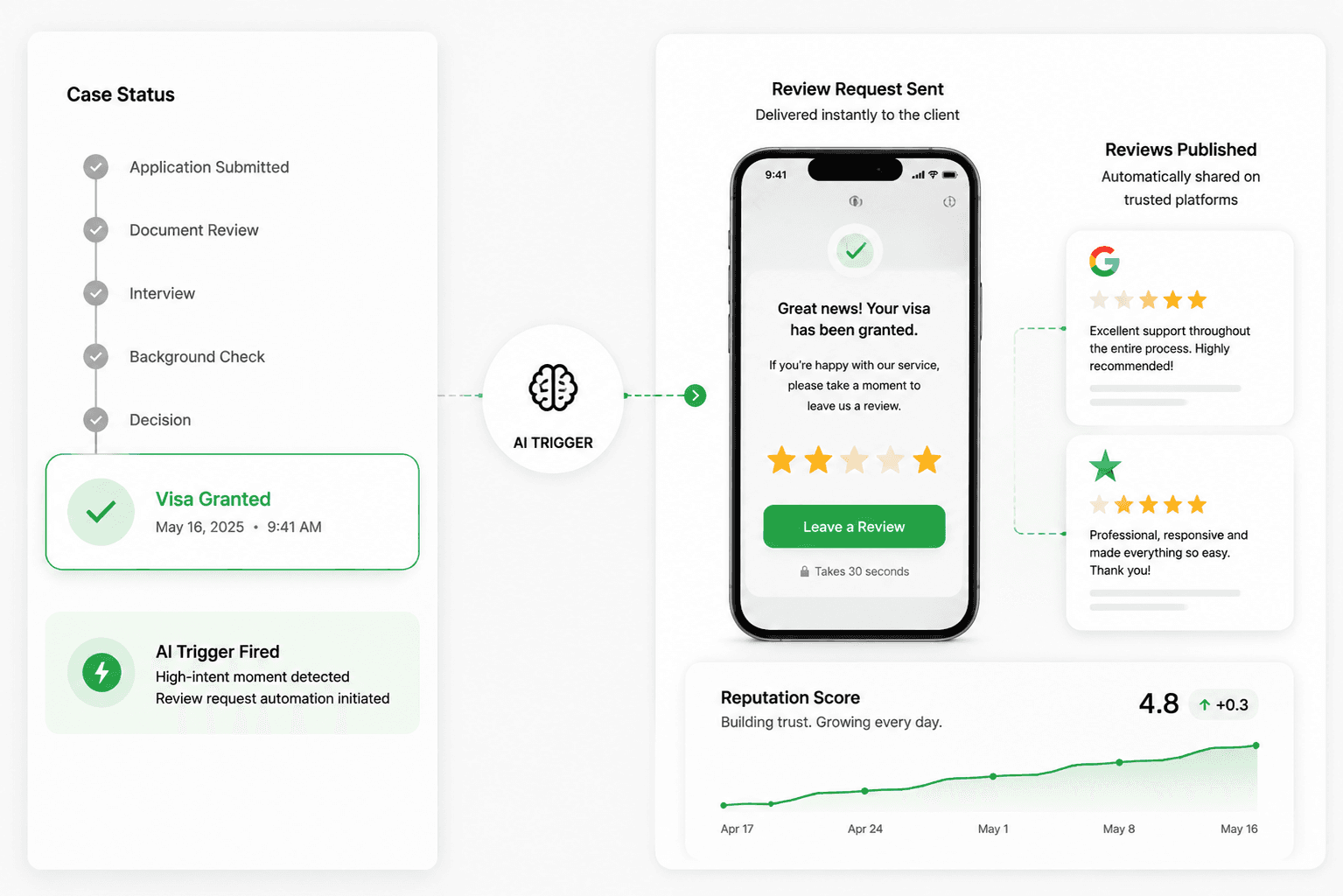 Post-Treatment Review System — dental Google review automation